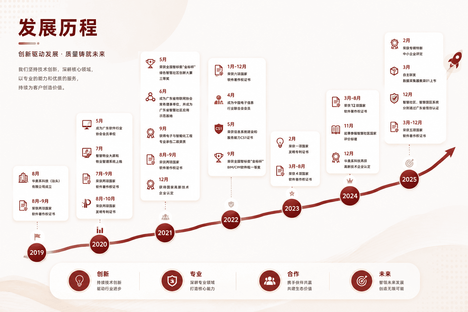 发展历程
